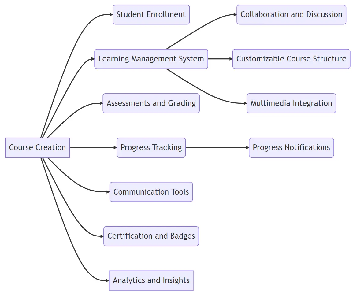 E-learning platform with course management and student tracking